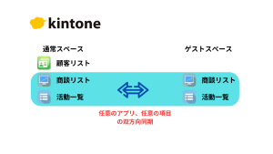 kintoneの通常スペース内アプリとゲストスペース内のアプリを双方向同期